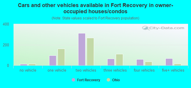 Cars and other vehicles available in Fort Recovery in owner-occupied houses/condos