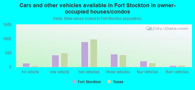 Cars and other vehicles available in Fort Stockton in owner-occupied houses/condos