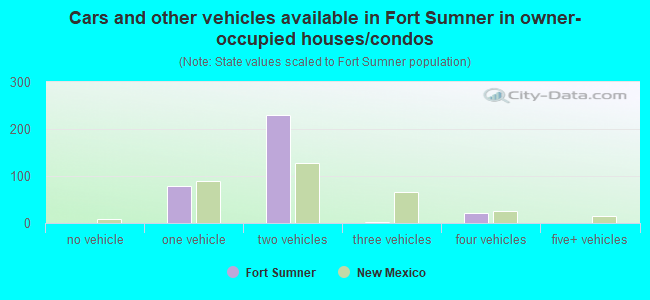 Cars and other vehicles available in Fort Sumner in owner-occupied houses/condos