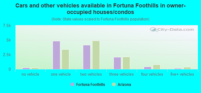Cars and other vehicles available in Fortuna Foothills in owner-occupied houses/condos