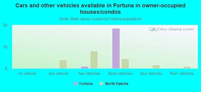 Cars and other vehicles available in Fortuna in owner-occupied houses/condos