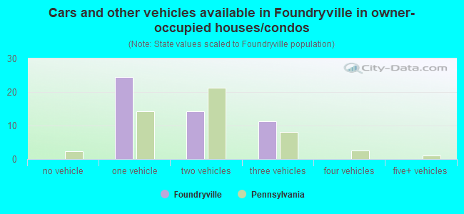 Cars and other vehicles available in Foundryville in owner-occupied houses/condos