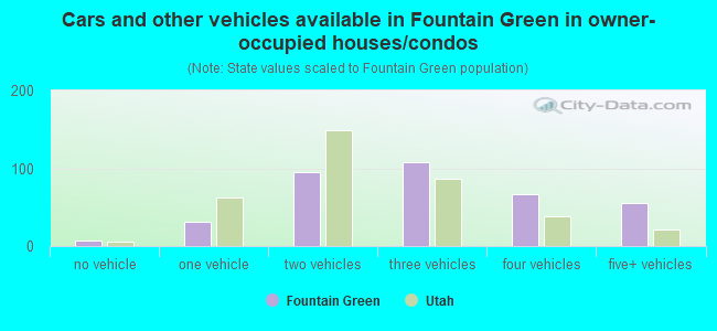 Cars and other vehicles available in Fountain Green in owner-occupied houses/condos
