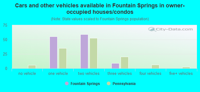 Cars and other vehicles available in Fountain Springs in owner-occupied houses/condos