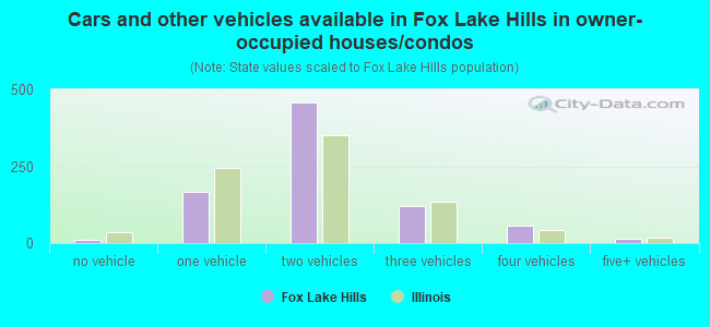 Cars and other vehicles available in Fox Lake Hills in owner-occupied houses/condos