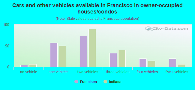 Cars and other vehicles available in Francisco in owner-occupied houses/condos