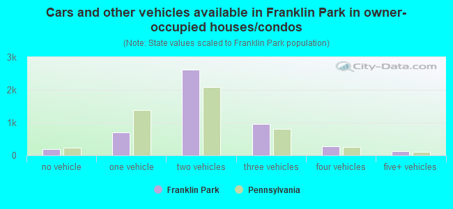 Cars and other vehicles available in Franklin Park in owner-occupied houses/condos