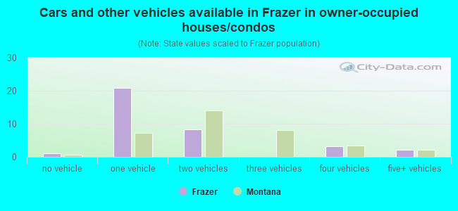 Cars and other vehicles available in Frazer in owner-occupied houses/condos