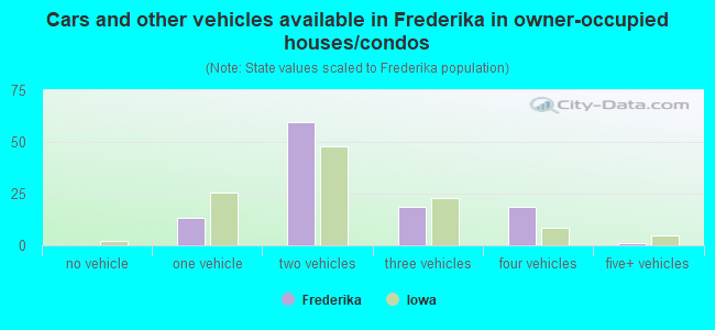 Cars and other vehicles available in Frederika in owner-occupied houses/condos