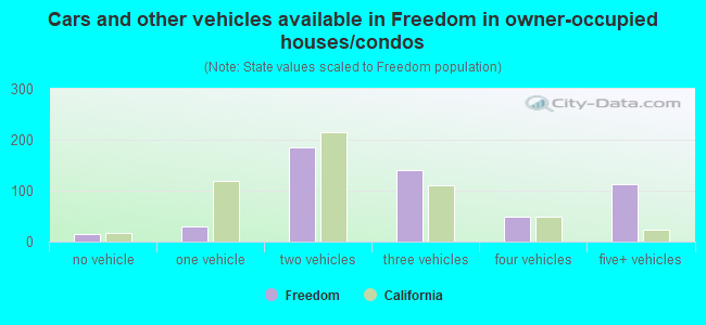 Cars and other vehicles available in Freedom in owner-occupied houses/condos