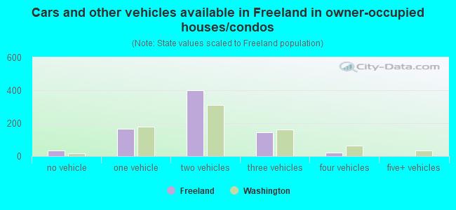 Cars and other vehicles available in Freeland in owner-occupied houses/condos