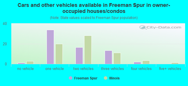 Cars and other vehicles available in Freeman Spur in owner-occupied houses/condos