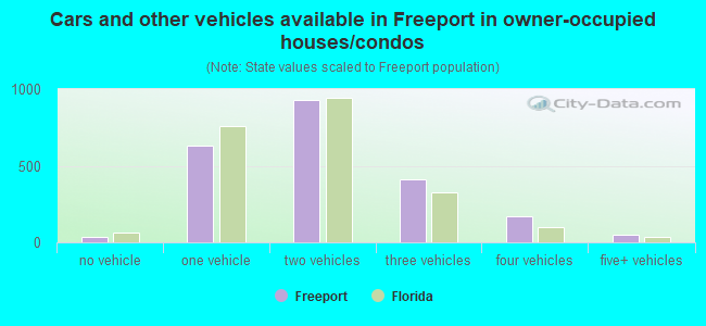Cars and other vehicles available in Freeport in owner-occupied houses/condos