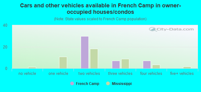 Cars and other vehicles available in French Camp in owner-occupied houses/condos