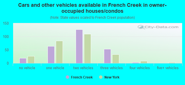 Cars and other vehicles available in French Creek in owner-occupied houses/condos