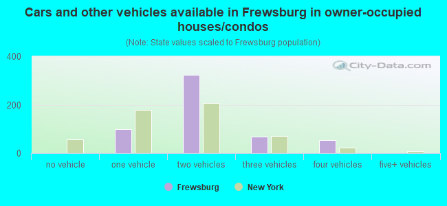 Cars and other vehicles available in Frewsburg in owner-occupied houses/condos