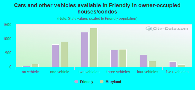 Cars and other vehicles available in Friendly in owner-occupied houses/condos