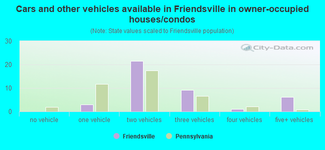 Cars and other vehicles available in Friendsville in owner-occupied houses/condos
