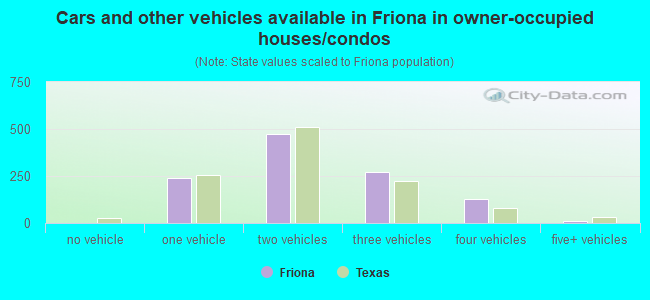 Cars and other vehicles available in Friona in owner-occupied houses/condos