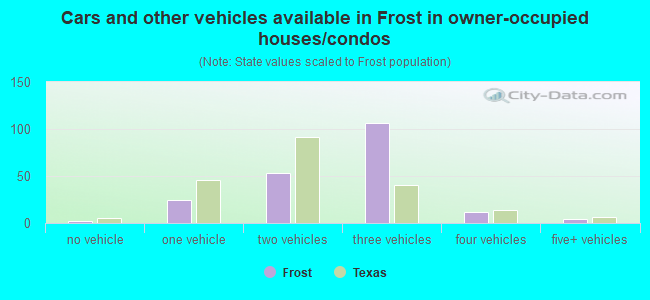 Cars and other vehicles available in Frost in owner-occupied houses/condos