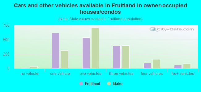 Cars and other vehicles available in Fruitland in owner-occupied houses/condos