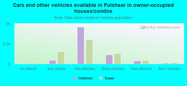 Cars and other vehicles available in Fulshear in owner-occupied houses/condos