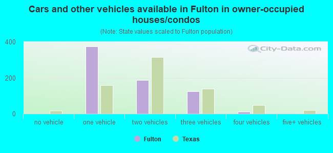 Cars and other vehicles available in Fulton in owner-occupied houses/condos