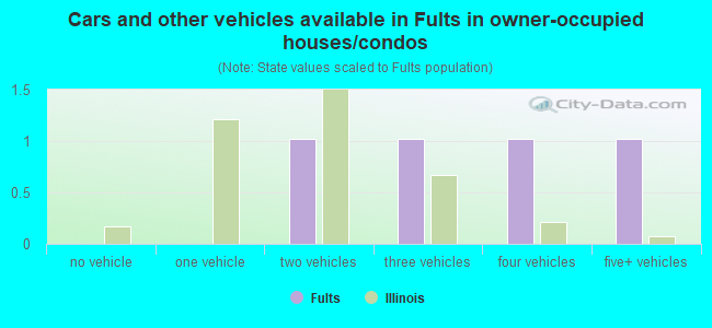 Cars and other vehicles available in Fults in owner-occupied houses/condos