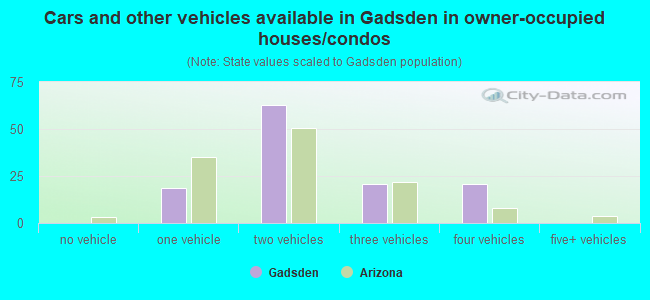 Cars and other vehicles available in Gadsden in owner-occupied houses/condos