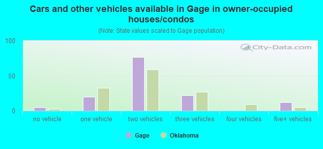 Cars and other vehicles available in Gage in owner-occupied houses/condos