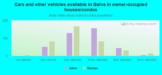 Cars and other vehicles available in Galva in owner-occupied houses/condos