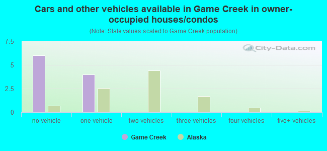 Cars and other vehicles available in Game Creek in owner-occupied houses/condos