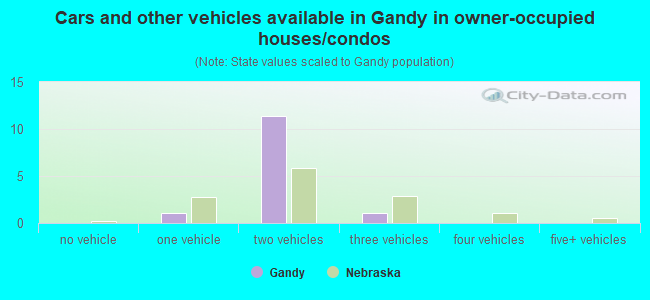 Cars and other vehicles available in Gandy in owner-occupied houses/condos