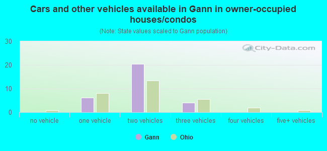 Cars and other vehicles available in Gann in owner-occupied houses/condos