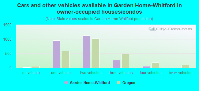 Cars and other vehicles available in Garden Home-Whitford in owner-occupied houses/condos