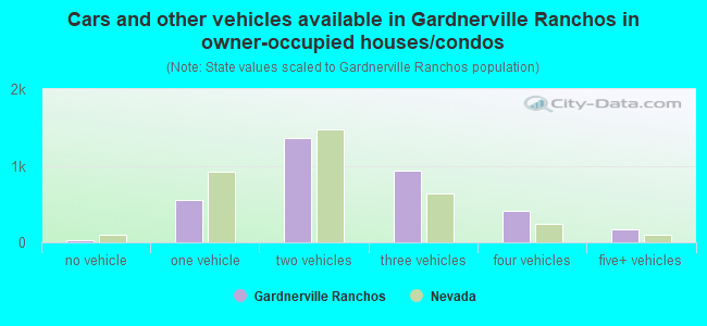 Cars and other vehicles available in Gardnerville Ranchos in owner-occupied houses/condos