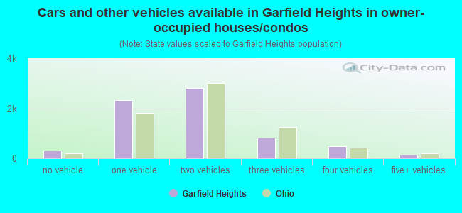 Cars and other vehicles available in Garfield Heights in owner-occupied houses/condos