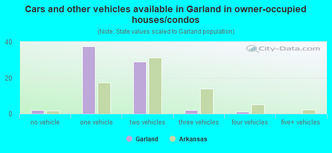 Cars and other vehicles available in Garland in owner-occupied houses/condos