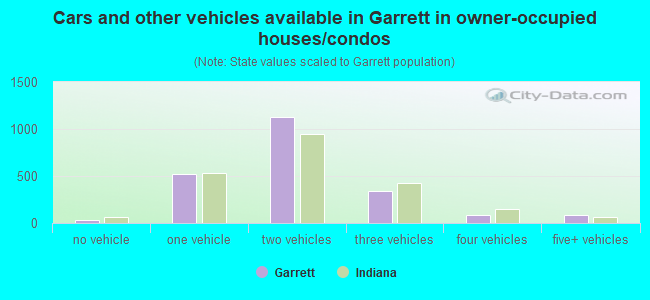 Cars and other vehicles available in Garrett in owner-occupied houses/condos