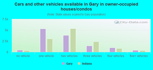 Cars and other vehicles available in Gary in owner-occupied houses/condos
