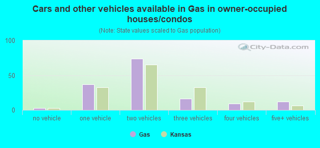 Cars and other vehicles available in Gas in owner-occupied houses/condos