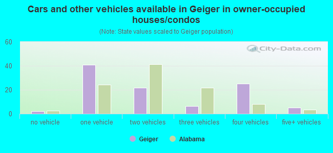 Cars and other vehicles available in Geiger in owner-occupied houses/condos