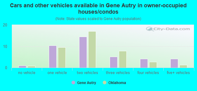 Cars and other vehicles available in Gene Autry in owner-occupied houses/condos
