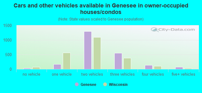 Cars and other vehicles available in Genesee in owner-occupied houses/condos