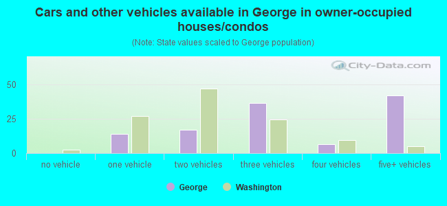Cars and other vehicles available in George in owner-occupied houses/condos