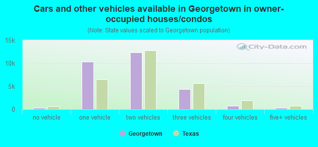 Cars and other vehicles available in Georgetown in owner-occupied houses/condos