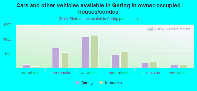 Cars and other vehicles available in Gering in owner-occupied houses/condos