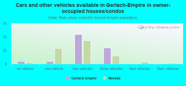Cars and other vehicles available in Gerlach-Empire in owner-occupied houses/condos