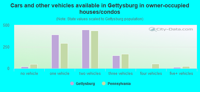 Cars and other vehicles available in Gettysburg in owner-occupied houses/condos