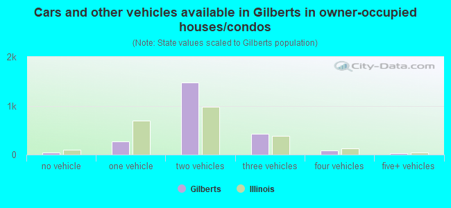 Cars and other vehicles available in Gilberts in owner-occupied houses/condos